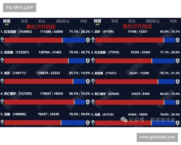 魔兽世界服务器玩家数量查询